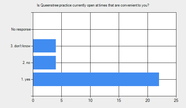 Graph for: Is Queenstree practice currently open at times that are convenient to you?      1. yes - 22.     2. no - 4.     3. don't know - 4.     No response - 0.