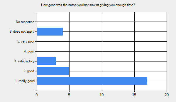 Graph for: How good was the nurse you last saw at giving you enough time?      1. really good - 17.     2. good - 5.     3. satisfactory - 3.     4. poor - 0.     5. very poor - 0.     6. does not apply - 4.     No response - 0.  Graph for: 