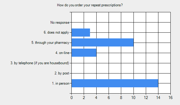 Graph for: How do you order your repeat prescriptions?      1. in person - 14.     2. by post - 0.     3. by telephone (if you are housebound) - 0.     4. on-line - 4.     5. through your pharmacy - 10.     6. does not apply - 3.     No response - 0.