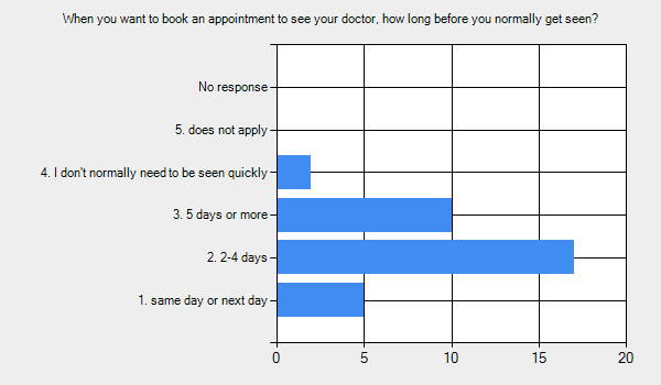 Graph for: When you want to book an appointment to see your doctor, how long before you normally get seen?      1. same day or next day - 5.     2. 2-4 days - 17.     3. 5 days or more - 10.     4. I don't normally need to be seen quickly - 2.     5. does not apply - 0.     No response - 0.