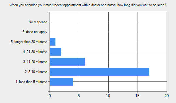 Graph for: When you attended your most recent appointment with a doctor or a nurse, how long did you wait to be seen?      1. less than 5 minutes - 4.     2. 5-10 minutes - 17.     3. 11-20 minutes - 6.     4. 21-30 minutes - 2.     5. longer than 30 minutes - 1.     6. does not apply - 0.     No response - 0.