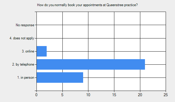 Graph for: How do you normally book your appointments at Queenstree practice?      1. in person - 9.     2. by telephone - 21.     3. online - 2.     4. does not apply - 0.     No response - 0.