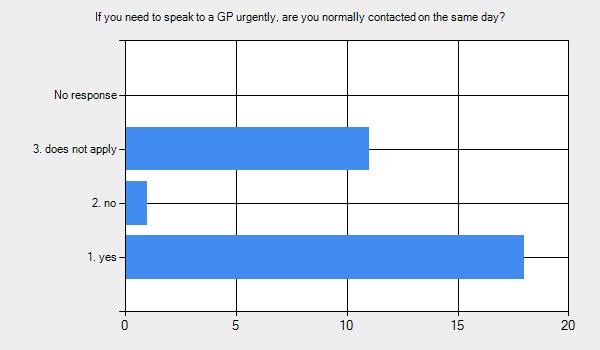 Graph for: If you need to speak to a GP urgently, are you normally contacted on the same day?      1. yes - 18.     2. no - 1.     3. does not apply - 11.     No response - 0.