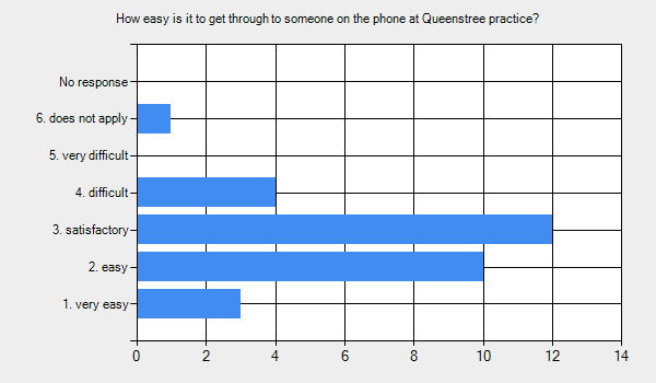 Graph for: How easy is it to get through to someone on the phone at Queenstree practice?      1. very easy - 3.     2. easy - 10.     3. satisfactory - 12.     4. difficult - 4.     5. very difficult - 0.     6. does not apply - 1.     No response - 0.