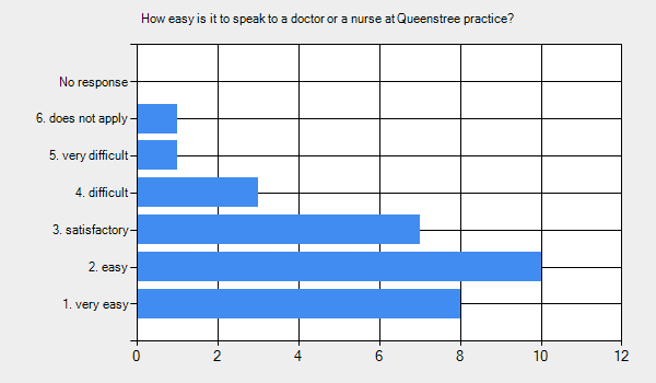 Graph for: How easy is it to speak to a doctor or a nurse at Queenstree practice?      1. very easy - 8.     2. easy - 10.     3. satisfactory - 7.     4. difficult - 3.     5. very difficult - 1.     6. does not apply - 1.     No response - 0.