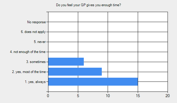 Graph for: Do you feel your GP gives you enough time?      1. yes, always - 15.     2. yes, most of the time - 9.     3. sometimes - 6.     4. not enough of the time - 0.     5. never - 0.     6. does not apply - 0.     No response - 0.