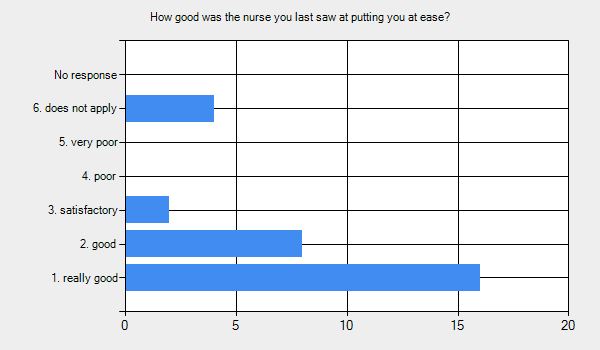 Graph for: How good was the nurse you last saw at putting you at ease?      1. really good - 16.     2. good - 8.     3. satisfactory - 2.     4. poor - 0.     5. very poor - 0.     6. does not apply - 4.     No response - 0.