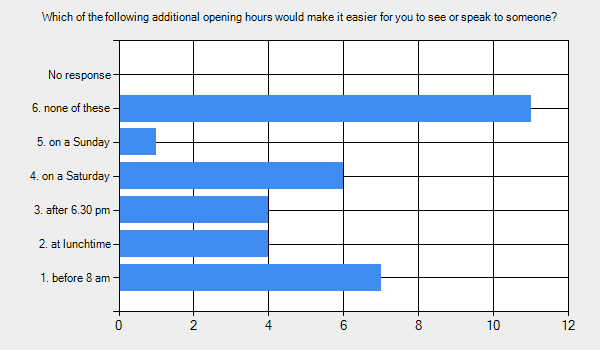 Graph for: Which of the following additional opening hours would make it easier for you to see or speak to someone?      1. before 8 am - 7.     2. at lunchtime - 4.     3. after 6.30 pm - 4.     4. on a Saturday - 6.     5. on a Sunday - 1.     6. none of these - 11.     No response - 0.