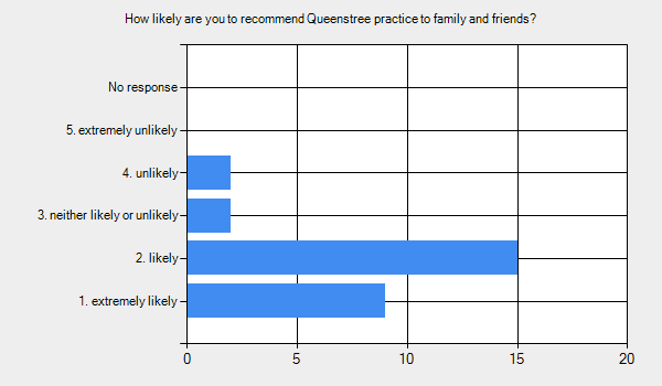 Graph for: How likely are you to recommend Queenstree practice to family and friends?      1. extremely likely - 9.     2. likely - 15.     3. neither likely or unlikely - 2.     4. unlikely - 2.     5. extremely unlikely - 0.     No response - 0.