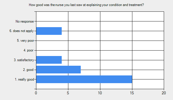 Graph for: How good was the nurse you last saw at explaining your condition and treatment?      1. really good - 15.     2. good - 7.     3. satisfactory - 4.     4. poor - 0.     5. very poor - 0.     6. does not apply - 4.     No response - 0.