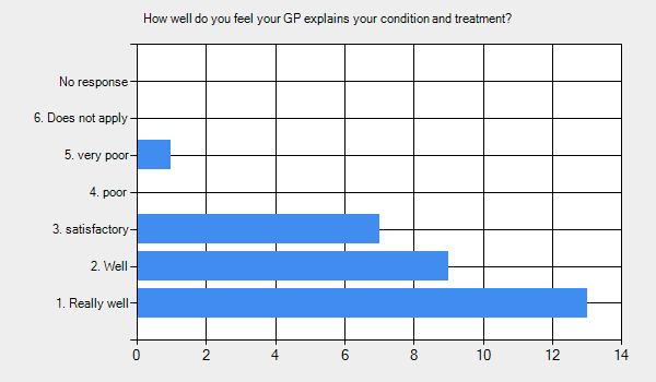 Graph for: How well do you feel your GP explains your condition and treatment?      1. Really well - 13.     2. Well - 9.     3. satisfactory - 7.     4. poor - 0.     5. very poor - 1.     6. Does not apply - 0.     No response - 0.