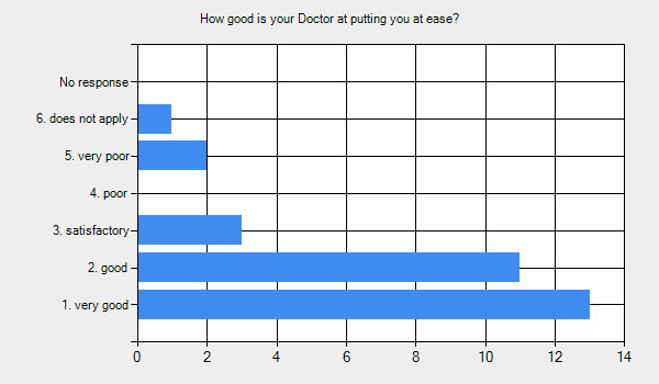 Graph for: How good is your Doctor at putting you at ease?      1. very good - 13.     2. good - 11.     3. satisfactory - 3.     4. poor - 0.     5. very poor - 2.     6. does not apply - 1.     No response - 0.