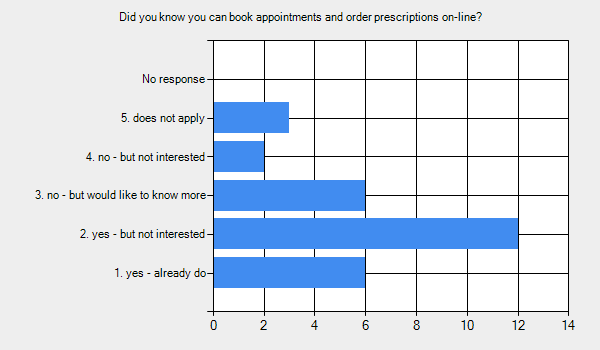 Graph for: Did you know you can book appointments and order prescriptions on-line?      1. yes - already do - 6.     2. yes - but not interested - 12.     3. no - but would like to know more - 6.     4. no - but not interested - 2.     5. does not apply - 3.     No response - 0.