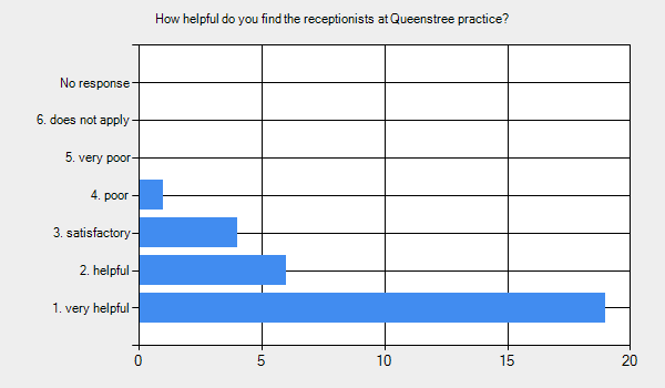 Graph for: How helpful do you find the receptionists at Queenstree practice?      1. very helpful - 19.     2. helpful - 6.     3. satisfactory - 4.     4. poor - 1.     5. very poor - 0.     6. does not apply - 0.     No response - 0.