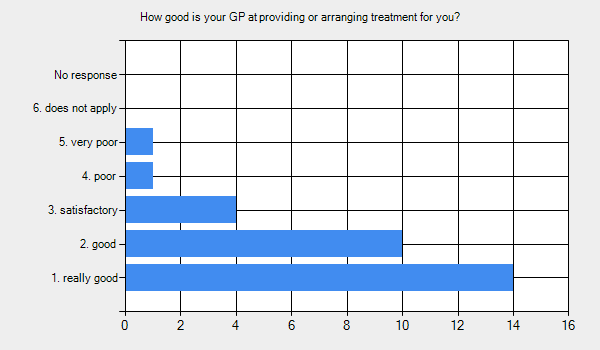 Graph for: How good is your GP at providing or arranging treatment for you?      1. really good - 14.     2. good - 10.     3. satisfactory - 4.     4. poor - 1.     5. very poor - 1.     6. does not apply - 0.     No response - 0.